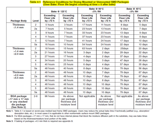 Moisture Sensitivity Levels and Baking PCBs and SMT Parts