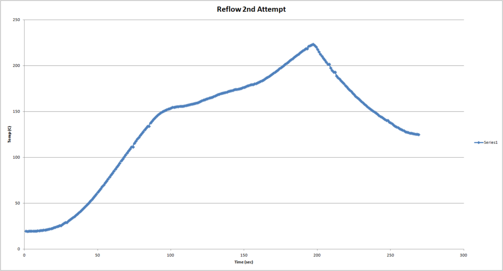 A plot of the reflow oven temperature vs. time.  This is a successful attempt after fixing the Reflow Controller V2 stuck in the preheat stage issue. 